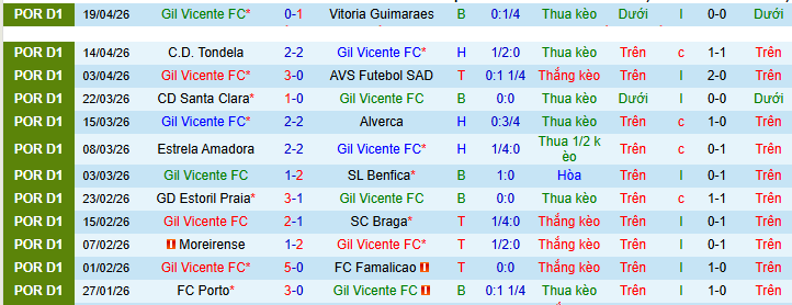 Nhận định, Soi kèo Gil Vicente vs Casa Pia 2h15 ngày 28/4: Tự bắn vào chân mình - Ảnh 1