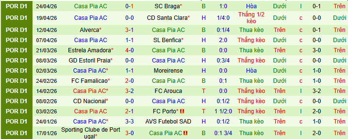 Nhận định, Soi kèo Gil Vicente vs Casa Pia 2h15 ngày 28/4: Tự bắn vào chân mình - Ảnh 2