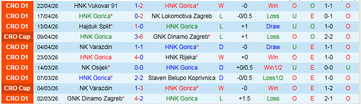 Nhận định, Soi kèo HNK Gorica vs Istra 1961 23h00 ngày 27/4: Nỗi lo xa nhà - Ảnh 2