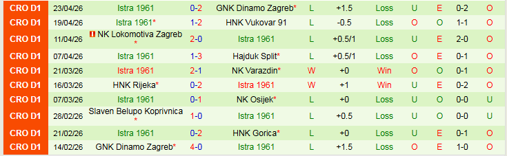 Nhận định, Soi kèo HNK Gorica vs Istra 1961 23h00 ngày 27/4: Nỗi lo xa nhà - Ảnh 3