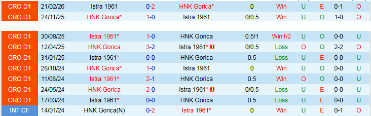 Nhận định, Soi kèo HNK Gorica vs Istra 1961 23h00 ngày 27/4: Nỗi lo xa nhà - Ảnh 4