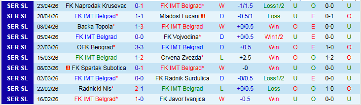 Nhận định, Soi kèo IMT Belgrad vs Radnicki Nis 22h00 ngày 27/4: Khó thua trên sân nhà - Ảnh 2