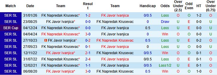 Nhận định, Soi kèo Javor Ivanjica vs Krusevac 23h00 ngày 27/04: Nhấn chìm đội khách - Ảnh 4