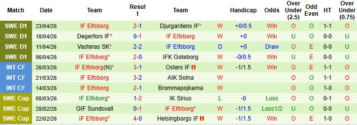 Nhận định, Soi kèo Kalmar vs Elfsborg 00h00 ngày 28/04: Khách có 3 điểm - Ảnh 2