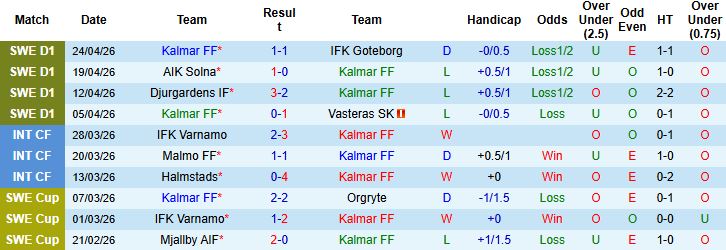 Nhận định, Soi kèo Kalmar vs Elfsborg 00h00 ngày 28/04: Khách có 3 điểm - Ảnh 3