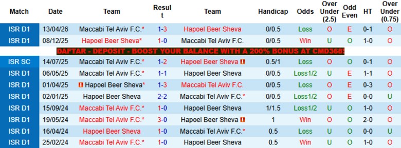 Nhận định, Soi kèo Maccabi Tel Aviv vs Hapoel Beer Sheva, 23h30 ngày 28/4: Đẳng cấp đội đầu bảng - Ảnh 2