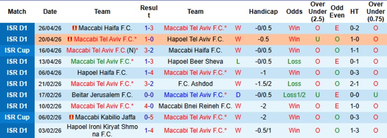 Nhận định, Soi kèo Maccabi Tel Aviv vs Hapoel Beer Sheva, 23h30 ngày 28/4: Đẳng cấp đội đầu bảng - Ảnh 3