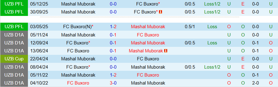Nhận định, Soi kèo Mashal Muborak vs Buxoro, 21h00 ngày 27/4: Cẩn thận có biến - Ảnh 1