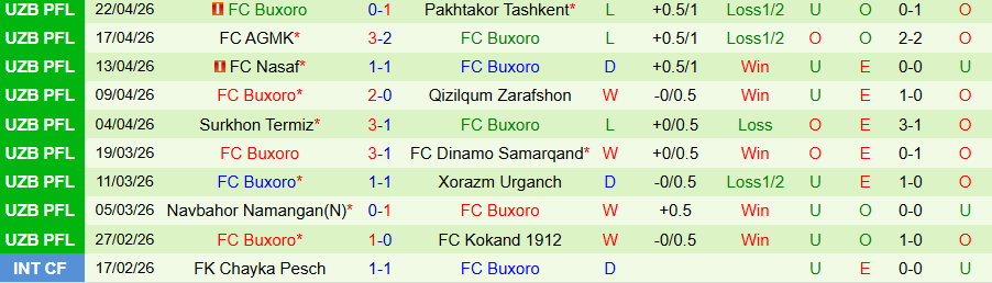 Nhận định, Soi kèo Mashal Muborak vs Buxoro, 21h00 ngày 27/4: Cẩn thận có biến - Ảnh 2