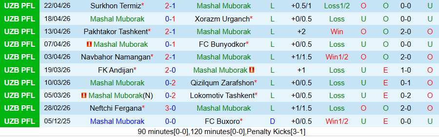 Nhận định, Soi kèo Mashal Muborak vs Buxoro, 21h00 ngày 27/4: Cẩn thận có biến - Ảnh 3