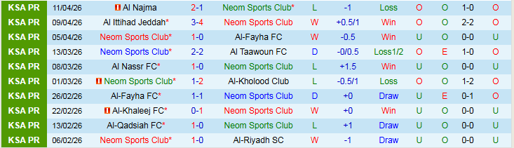 Nhận định, Soi kèo Neom vs Al-Hazem 23h45 ngày 28/4: Cơ hội để phục thù - Ảnh 2