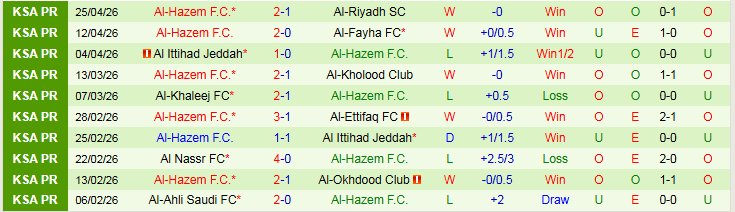 Nhận định, Soi kèo Neom vs Al-Hazem 23h45 ngày 28/4: Cơ hội để phục thù - Ảnh 3
