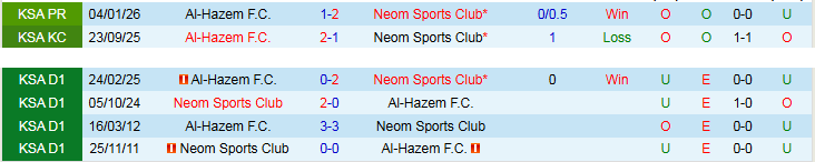 Nhận định, Soi kèo Neom vs Al-Hazem 23h45 ngày 28/4: Cơ hội để phục thù - Ảnh 4