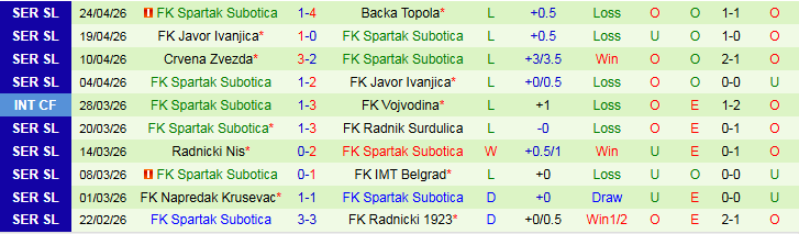 Nhận định, Soi kèo Radnicki 1923 vs Spartak Subotica 23h00 ngày 27/4: Trắng tay trở về nhà - Ảnh 3