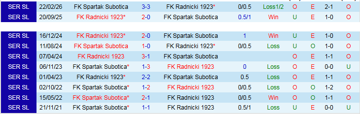 Nhận định, Soi kèo Radnicki 1923 vs Spartak Subotica 23h00 ngày 27/4: Trắng tay trở về nhà - Ảnh 4