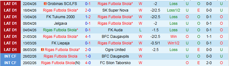 Nhận định, Soi kèo Rigas Futbola Skola vs Riga 0h00 ngày 29/4: Đôi công hấp dẫn - Ảnh 2