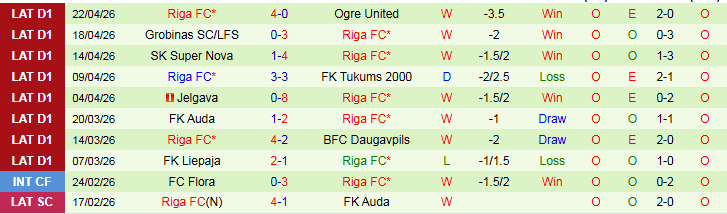 Nhận định, Soi kèo Rigas Futbola Skola vs Riga 0h00 ngày 29/4: Đôi công hấp dẫn - Ảnh 3