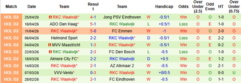 Nhận định, Soi kèo Roda JC Kerkrade vs RKC Waalwijk, 23h45 ngày 28/4: Đôi công mãn nhãn - Ảnh 4