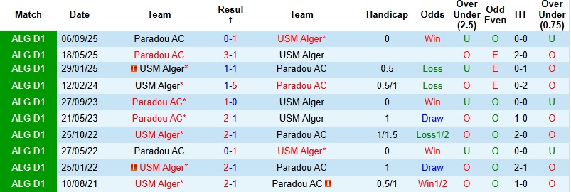 Nhận định, Soi kèo USM Alger vs Paradou 2h00 ngày 29/4: Khách có điểm - Ảnh 2