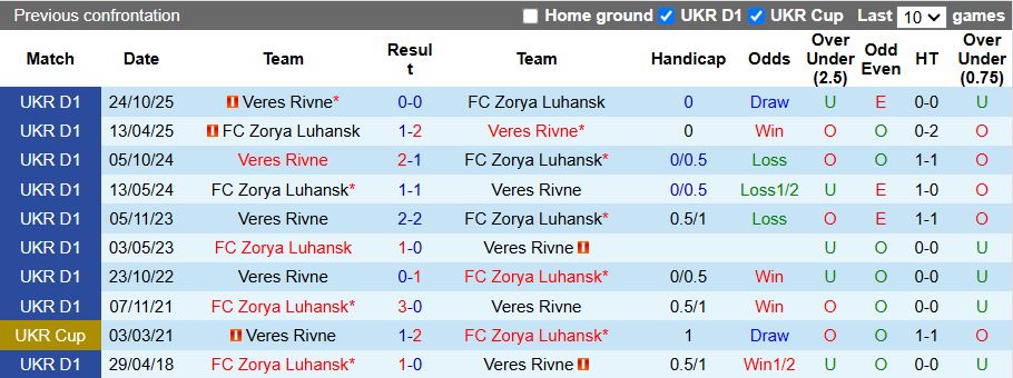 Nhận định, Soi kèo Zorya Luhansk vs Veres Rivne 19h30 ngày 27/4: Phong độ ngang ngửa - Ảnh 1