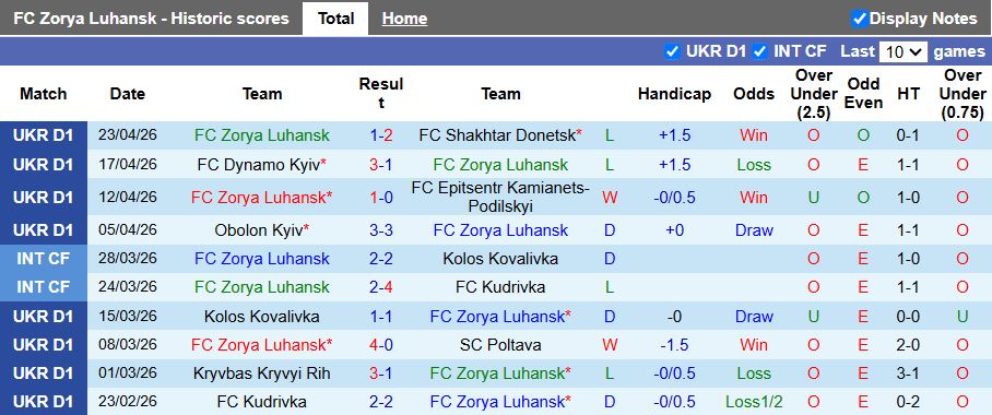 Nhận định, Soi kèo Zorya Luhansk vs Veres Rivne 19h30 ngày 27/4: Phong độ ngang ngửa - Ảnh 2