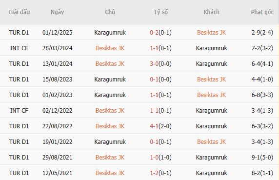 Soi kèo phạt góc Besiktas vs Fatih Karagumruk, 00h00 ngày 28/04 - Ảnh 2