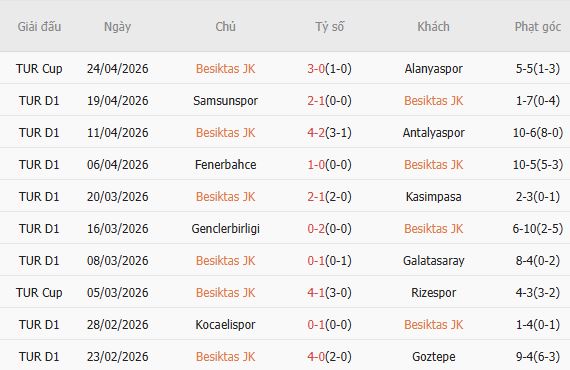 Soi kèo phạt góc Besiktas vs Fatih Karagumruk, 00h00 ngày 28/04 - Ảnh 3