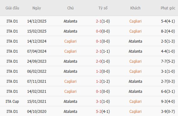 Soi kèo phạt góc Cagliari vs Atalanta, 23h30 ngày 27/04 - Ảnh 2