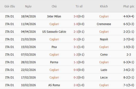 Soi kèo phạt góc Cagliari vs Atalanta, 23h30 ngày 27/04 - Ảnh 3