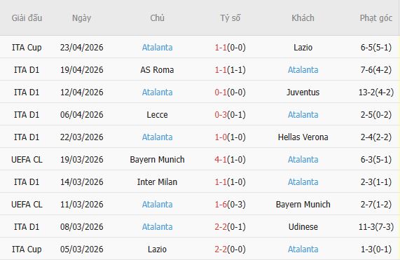 Soi kèo phạt góc Cagliari vs Atalanta, 23h30 ngày 27/04 - Ảnh 4