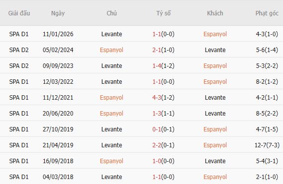 Soi kèo phạt góc Espanyol vs Levante, 02h00 ngày 28/04 - Ảnh 2