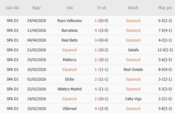 Soi kèo phạt góc Espanyol vs Levante, 02h00 ngày 28/04 - Ảnh 3