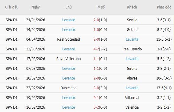 Soi kèo phạt góc Espanyol vs Levante, 02h00 ngày 28/04 - Ảnh 4