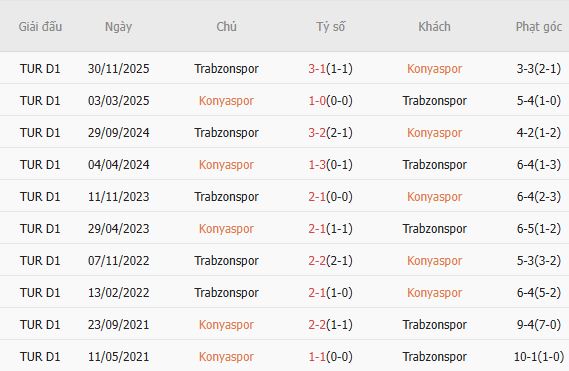 Soi kèo phạt góc Konyaspor vs Trabzonspor, 00h00 ngày 28/04 - Ảnh 2
