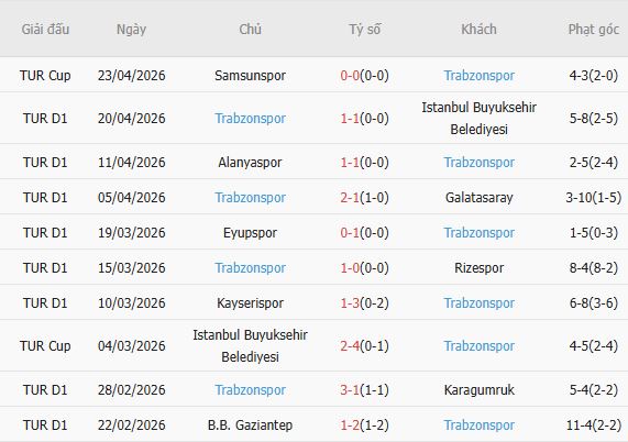 Soi kèo phạt góc Konyaspor vs Trabzonspor, 00h00 ngày 28/04 - Ảnh 4