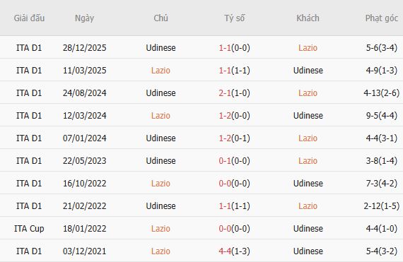 Soi kèo phạt góc Lazio vs Udinese, 01h45 ngày 28/04 - Ảnh 2