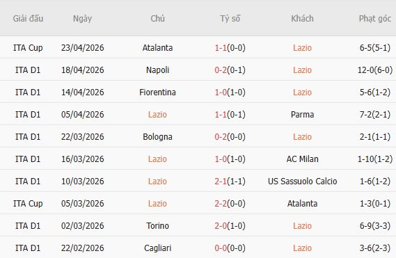 Soi kèo phạt góc Lazio vs Udinese, 01h45 ngày 28/04 - Ảnh 3