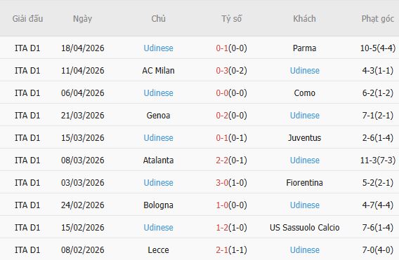 Soi kèo phạt góc Lazio vs Udinese, 01h45 ngày 28/04 - Ảnh 4