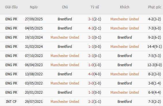Soi kèo phạt góc MU vs Brentford, 02h00 ngày 28/04 - Ảnh 2