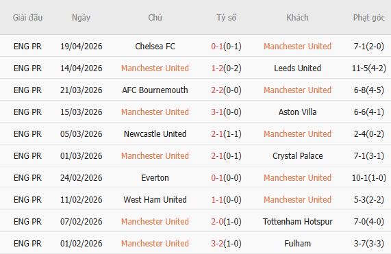 Soi kèo phạt góc MU vs Brentford, 02h00 ngày 28/04 - Ảnh 3