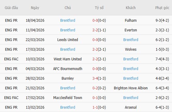 Soi kèo phạt góc MU vs Brentford, 02h00 ngày 28/04 - Ảnh 4