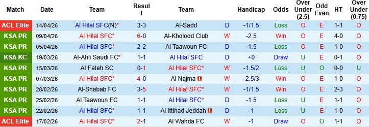 Nhận định, Soi kèo Al Hilal vs Damac 01h00 ngày 29/04: Tin vào cửa dưới - Ảnh 3