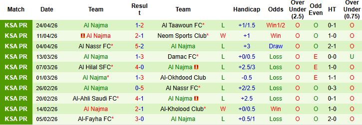 Nhận định, Soi kèo Al-Khaleej vs Al Najma 01h00 ngày 29/04: Chủ thắng tối thiểu - Ảnh 2