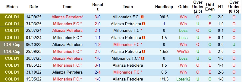 Nhận định, Soi kèo Alianza Petrolera vs Millonarios 3h00 ngày 30/4: Lấn lướt chủ nhà - Ảnh 2