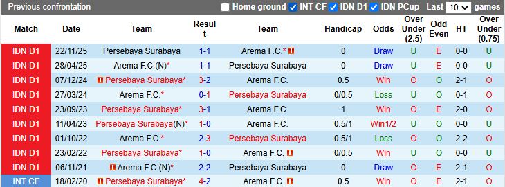 Nhận định, Soi kèo Arema vs Persebaya Surabaya 15h30 ngày 28/4: Đối thủ ưa thích - Ảnh 1