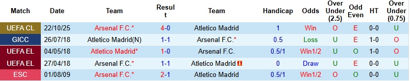 Nhận định, Soi kèo Atletico Madrid vs Arsenal 2h00 ngày 30/4: Không khoan nhượng - Ảnh 2