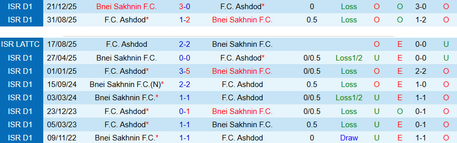 Nhận định, Soi kèo Bnei Sakhnin vs Ashdod, 23h00 ngày 28/4: Quyết tâm trụ hạng - Ảnh 1