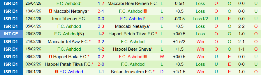 Nhận định, Soi kèo Bnei Sakhnin vs Ashdod, 23h00 ngày 28/4: Quyết tâm trụ hạng - Ảnh 2