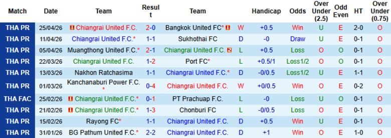 Nhận định, Soi kèo Chiangrai United vs Ratchaburi, 18h00 ngày 29/4: Vươn lên thứ 2 - Ảnh 3