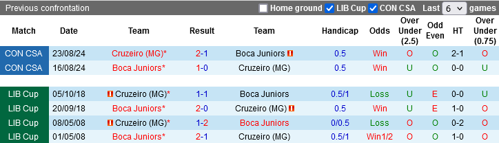 Nhận định, Soi kèo Cruzeiro vs Boca Juniors, 07h30 ngày 29/4: Giằng co trên đất Brazil - Ảnh 1